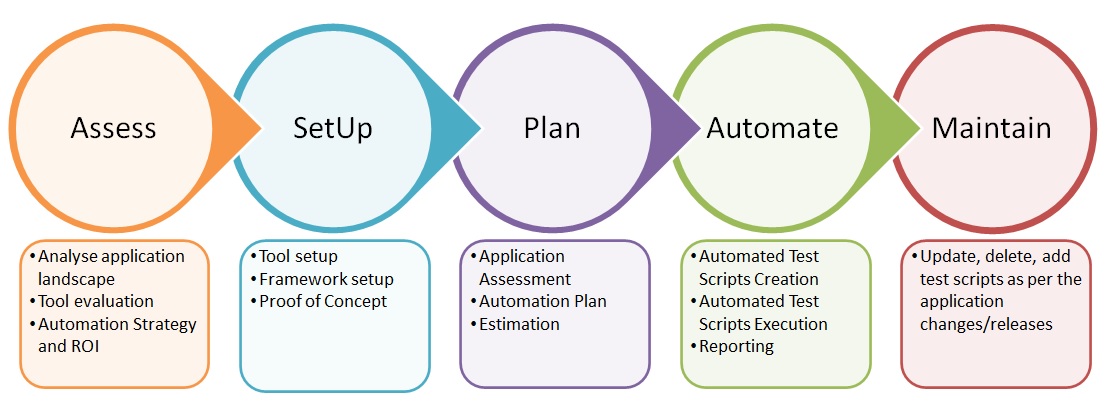 Automation Testing