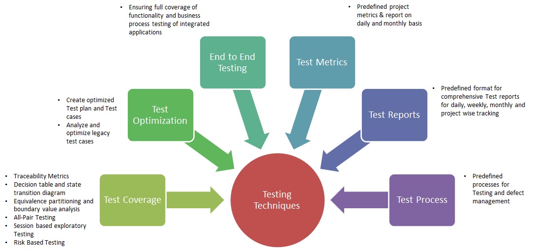 defect management