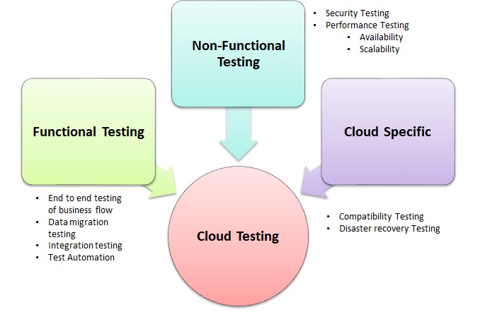 cloud testing