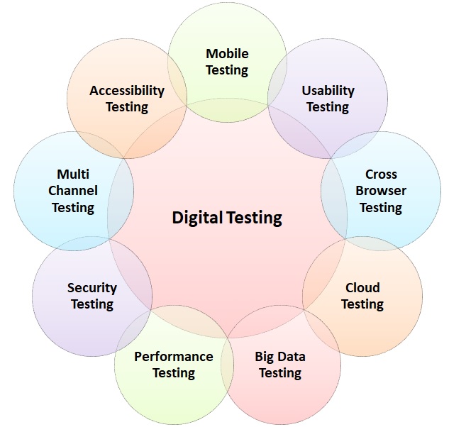 Digital Testing