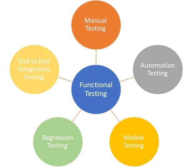 Functional Testing