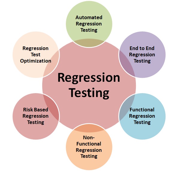 Regression Testing