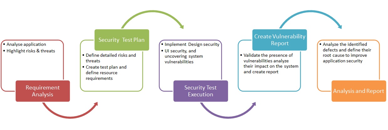 Security Testing Approach